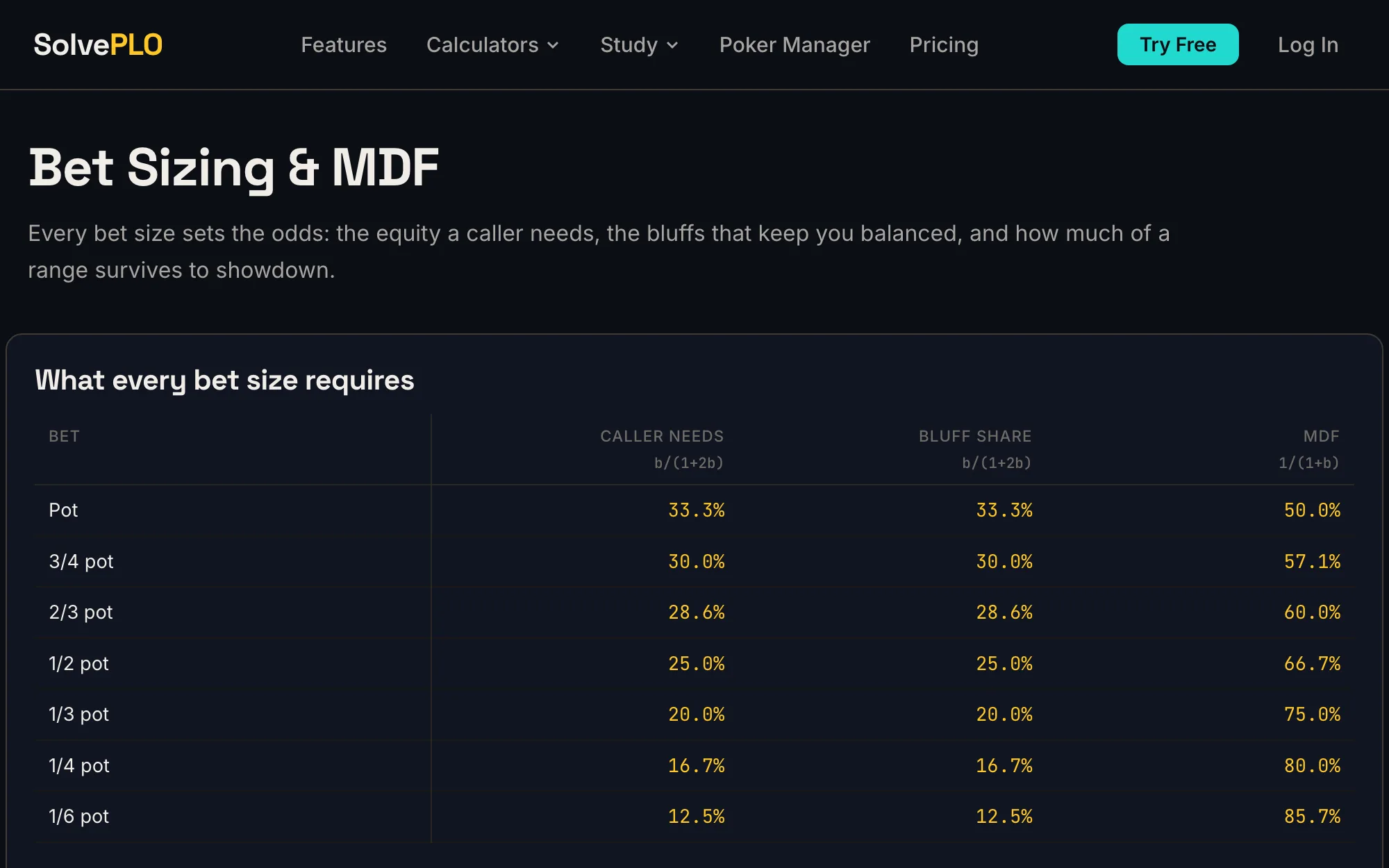 SolvePLO Bet Sizing and MDF reference table