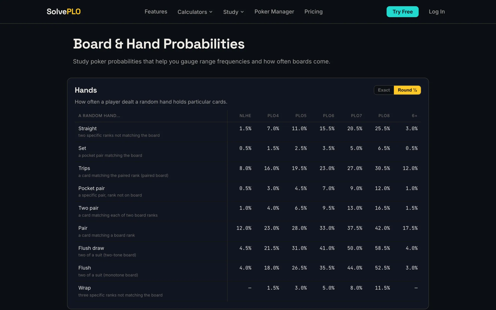 SolvePLO Board and Hand Probabilities reference table