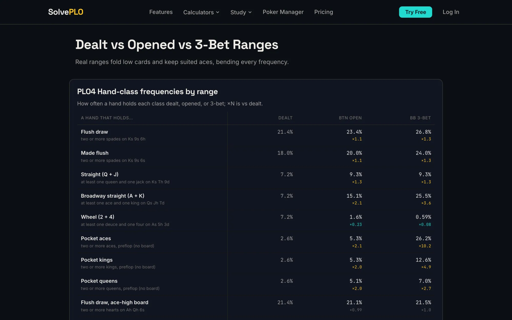 SolvePLO Range Frequencies comparing dealt, opened and 3-bet ranges